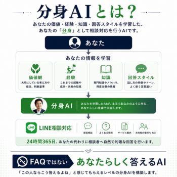 分身AIとは？フロー図